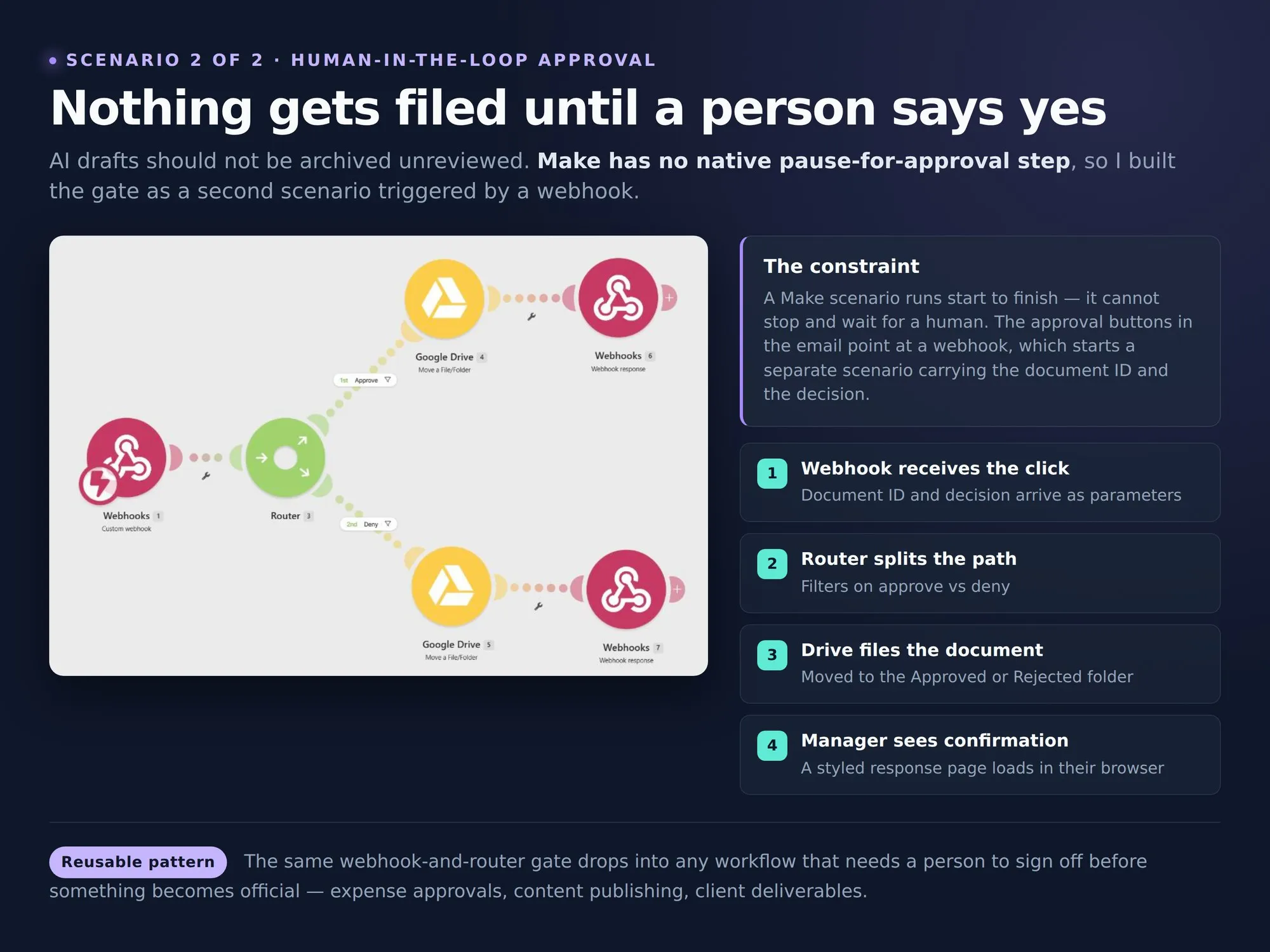The Make.com approval scenario: a webhook receives the manager's click, a router splits approve and deny, Google Drive files the document, and a webhook response confirms it.