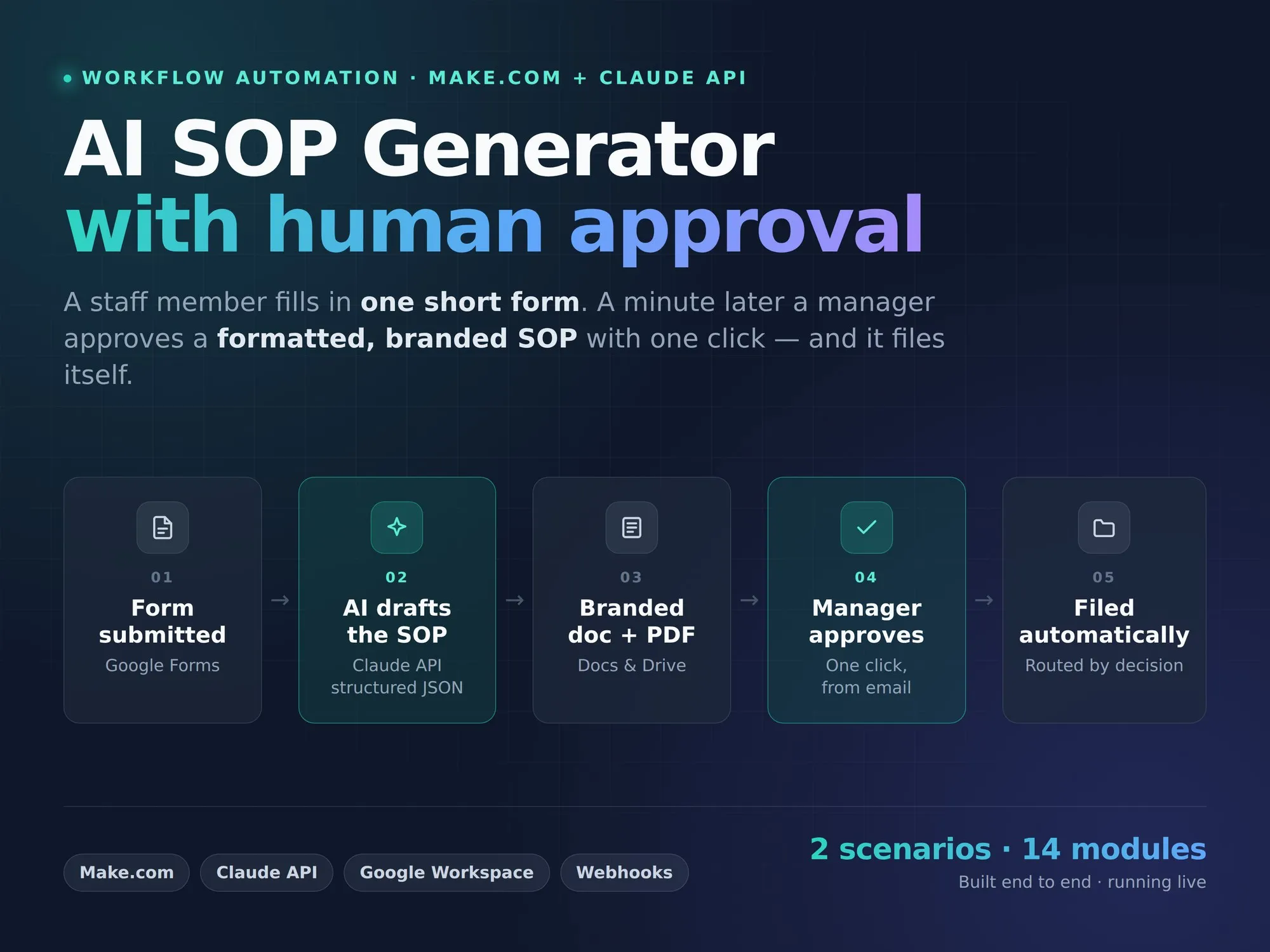 Title slide for the SOP generator, showing the five steps from form submission to automatic filing.